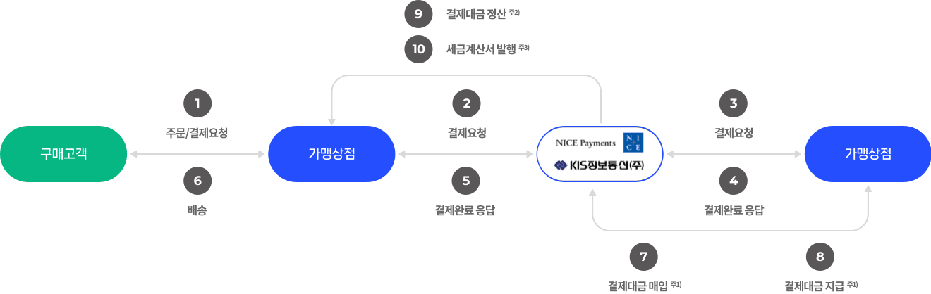 PG 정산 서비스흐름 이미지