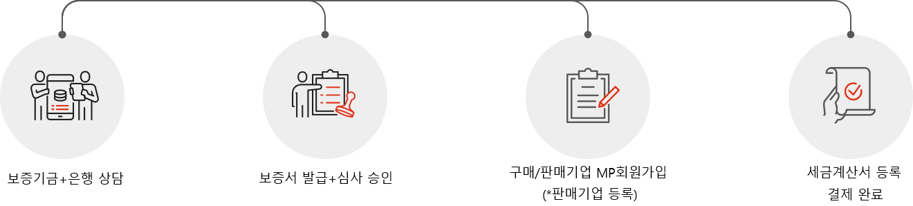 거래진행 절차 이미지