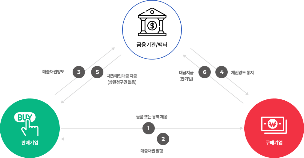 매출채권 팩토링 프로세스 이미지